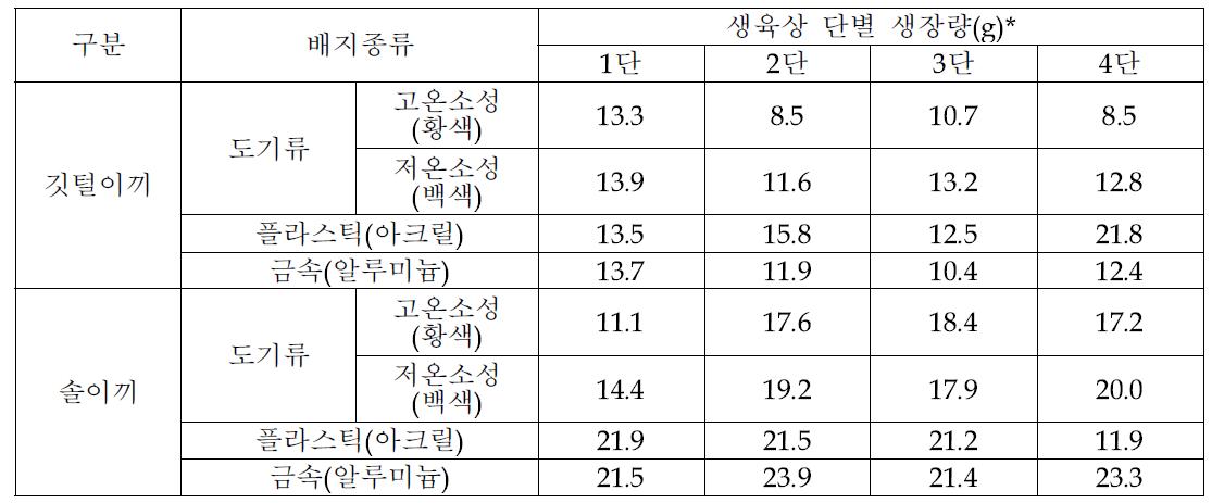 이끼 종류별 배지종류에 따른 다단계생육상의 단별 생장량