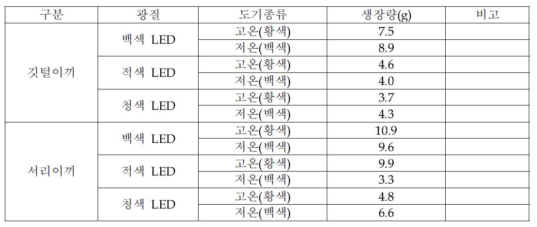 이끼 종류별 수분유지를 위한 배지종류에 따른 수직생육상의 단별 생장량