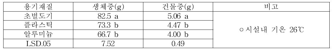 용기재질별 깃털이끼 건물중