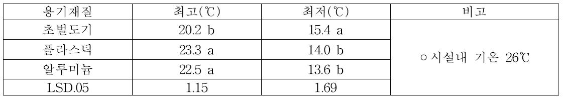 용기재질별 깃털이끼 온도 변화