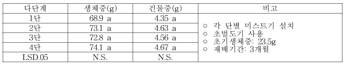 깃털이끼 다단계재배 단별 생체중과 건물중