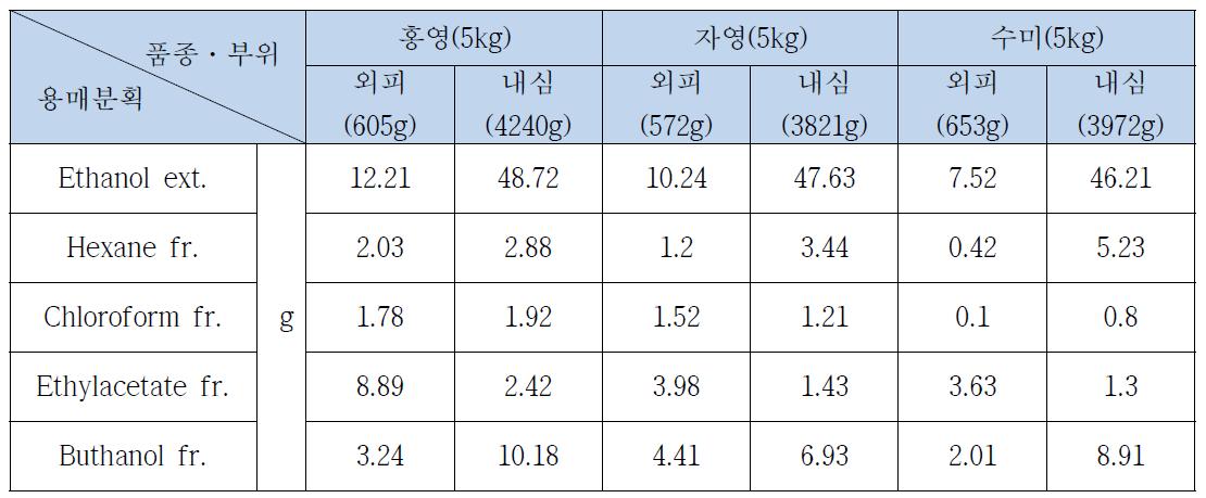 컬러감자부산물을 이용한 추출·분획물의 제조 및 평량