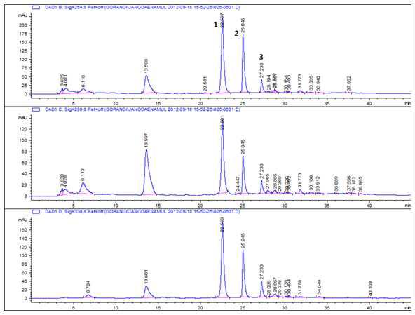 장대나물 Ethanol 추출물의 HPLC profile