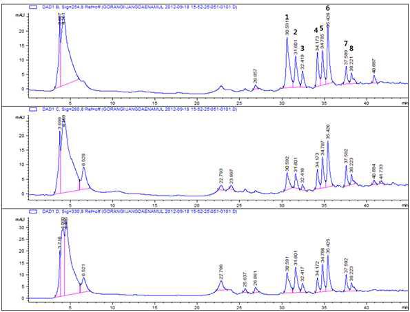 풀솜대 Ethanol 추출물의 HPLC profile