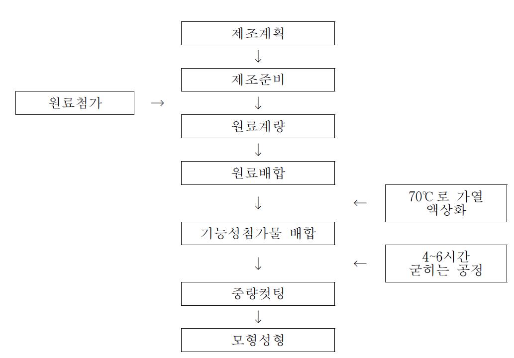 비누원료 배합 및 제조공정