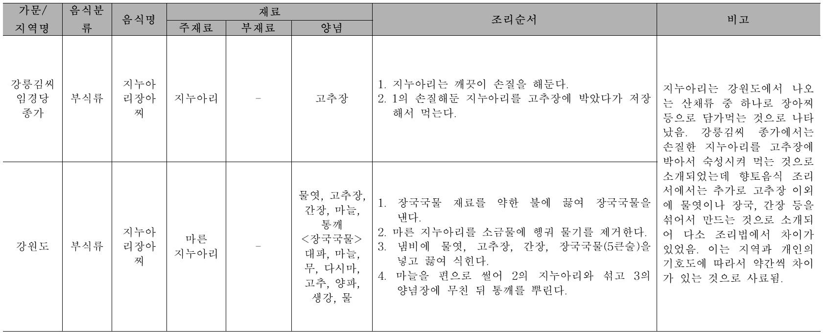 향토음식과 비교 : 지누아리장아찌