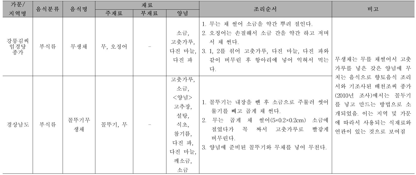 향토음식과 비교 : 무생채