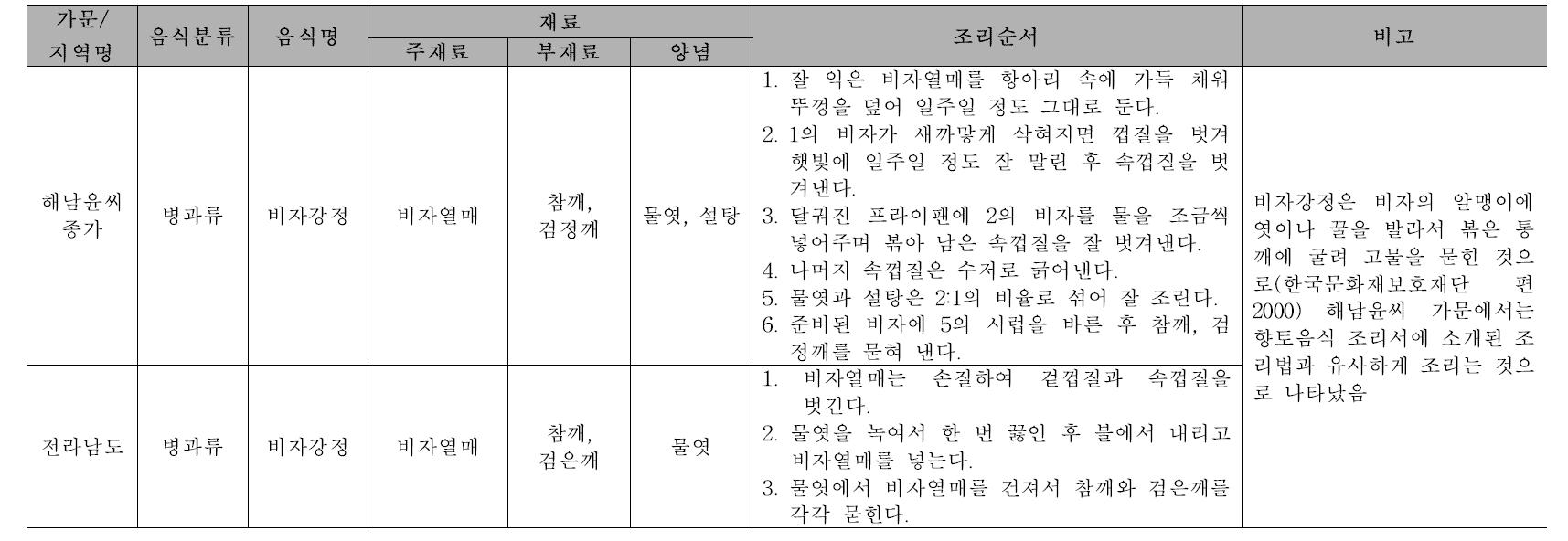 향토음식과 비교 : 비자강정