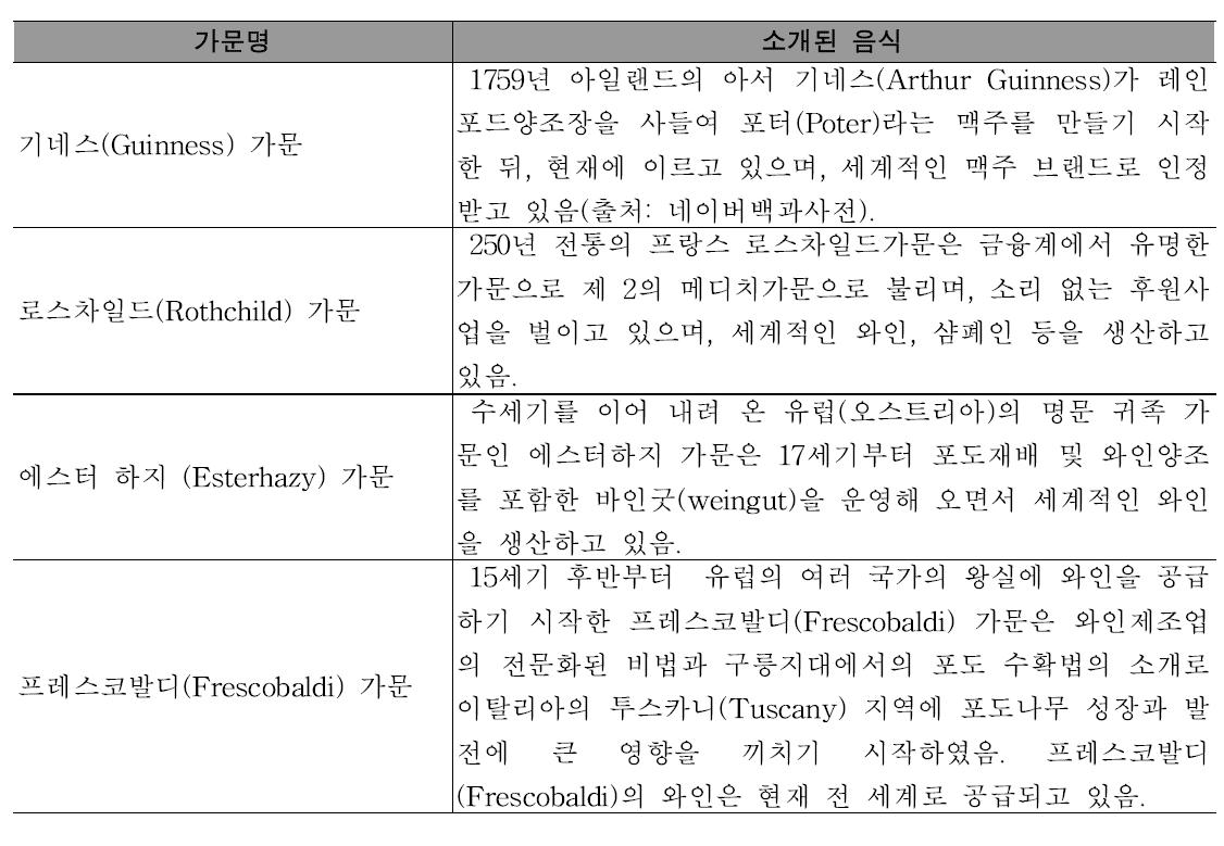 음식 스토리텔링 관련 국외 명문가문 소개