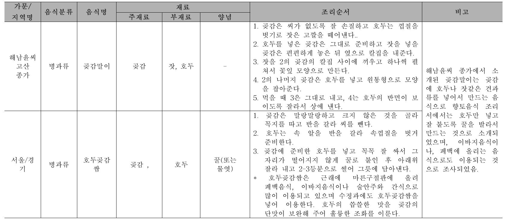 향토음식과 비교 : 곶감말이