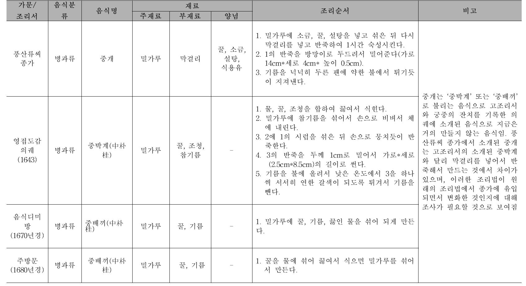 고조리서와의 비교 고찰: 재료, 조리법 특성 비교