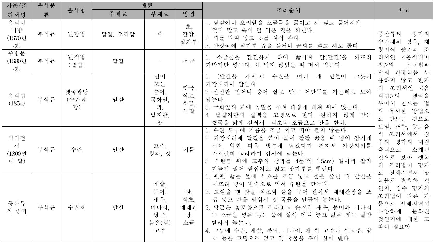 고조리서와의 비교 고찰: 재료, 조리법 특성 비교