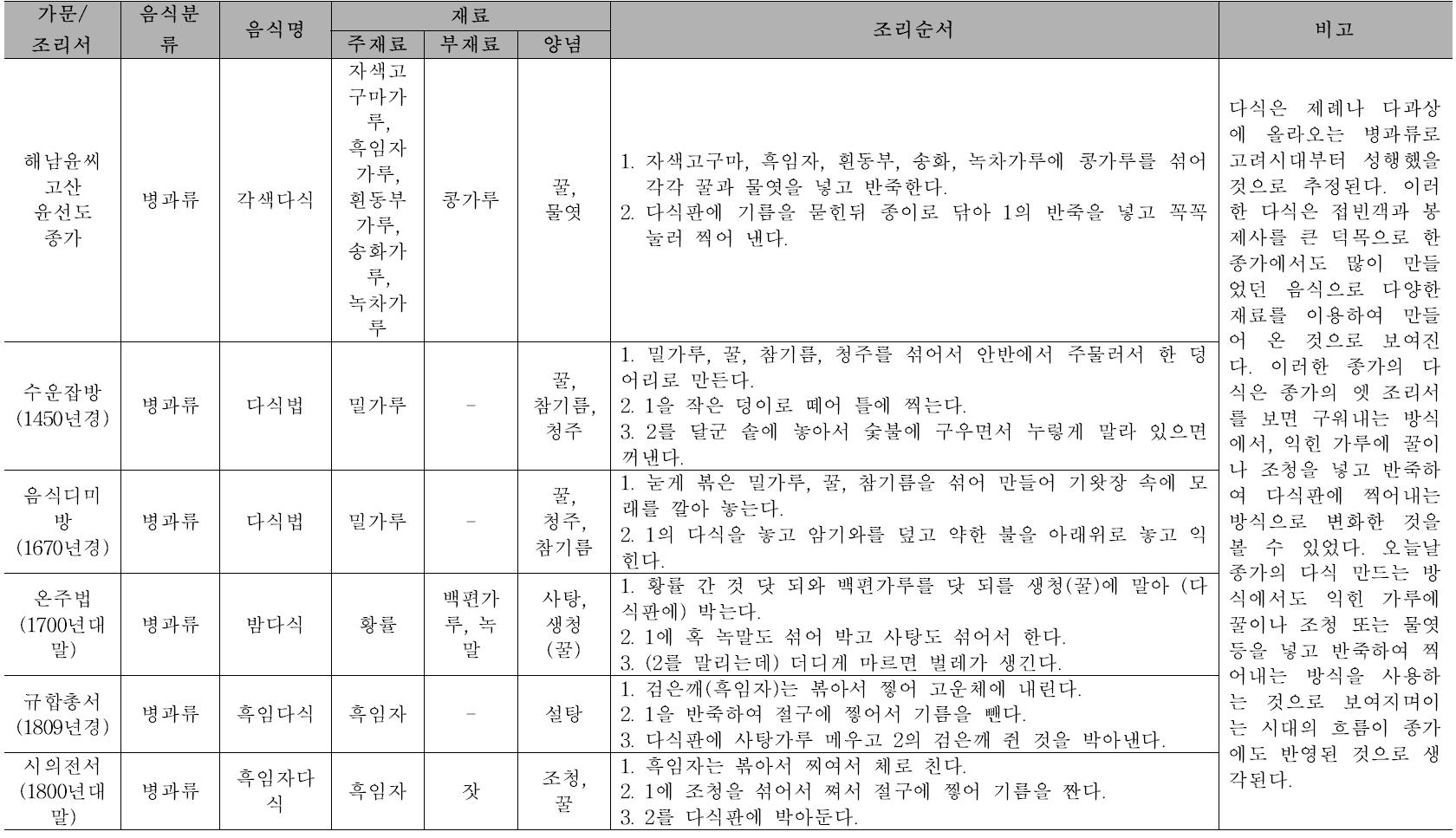 고조리서와의 비교 고찰: 재료, 조리법 특성 비교