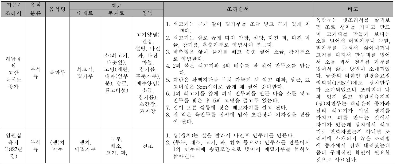 고조리서와의 비교 고찰: 재료, 조리법 특성 비교