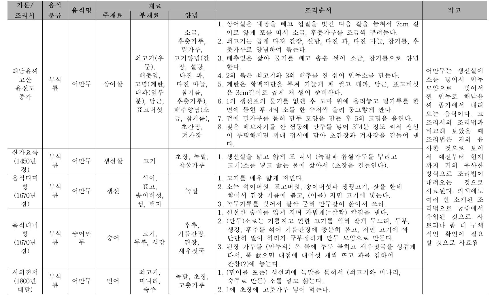 고조리서와의 비교 고찰: 재료, 조리법 특성 비교