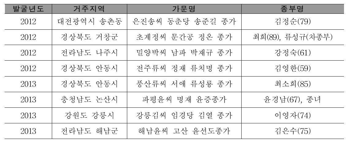 발굴 가문 목록