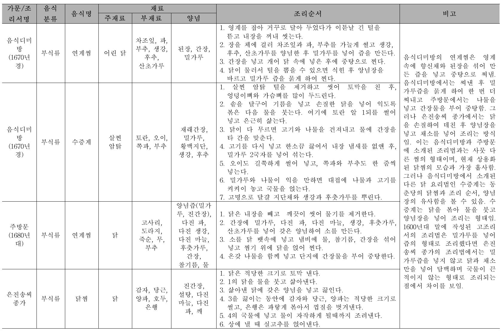 고조리서와의 비교 고찰: 재료, 조리법 특성 비교