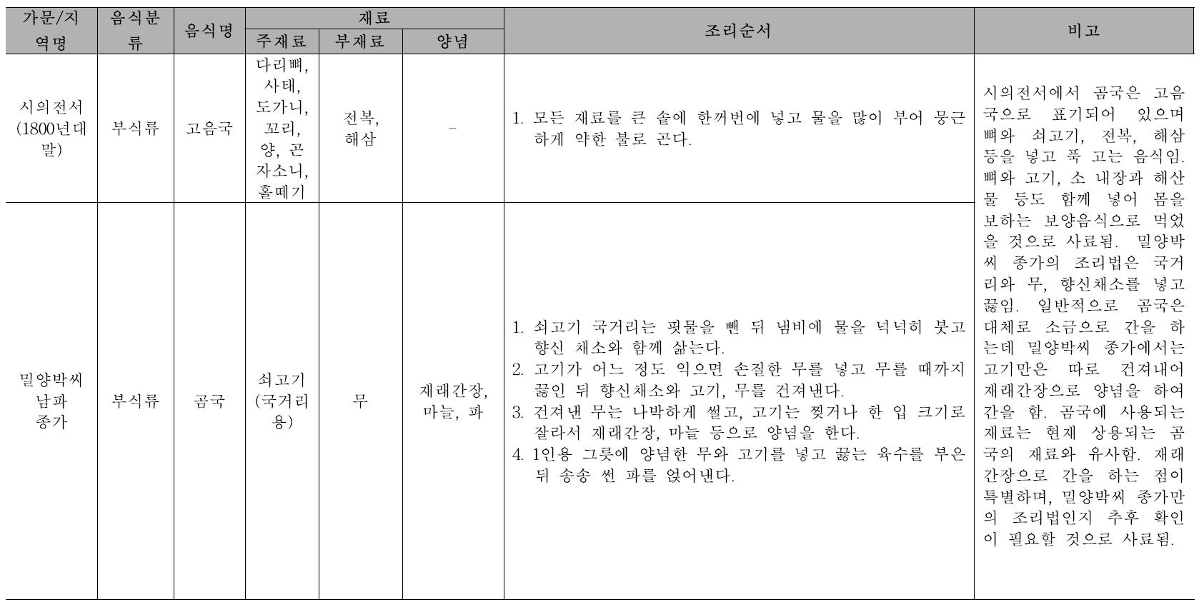 고조리서와의 비교 고찰: 재료, 조리법 특성 비교