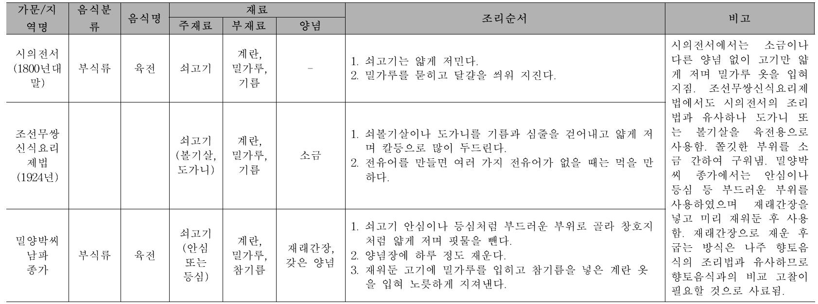 고조리서와의 비교 고찰: 재료, 조리법 특성 비교