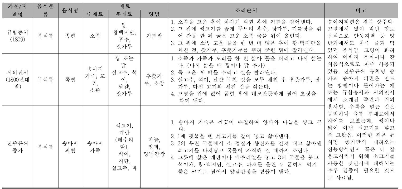 고조리서와의 비교 고찰: 재료, 조리법 특성 비교