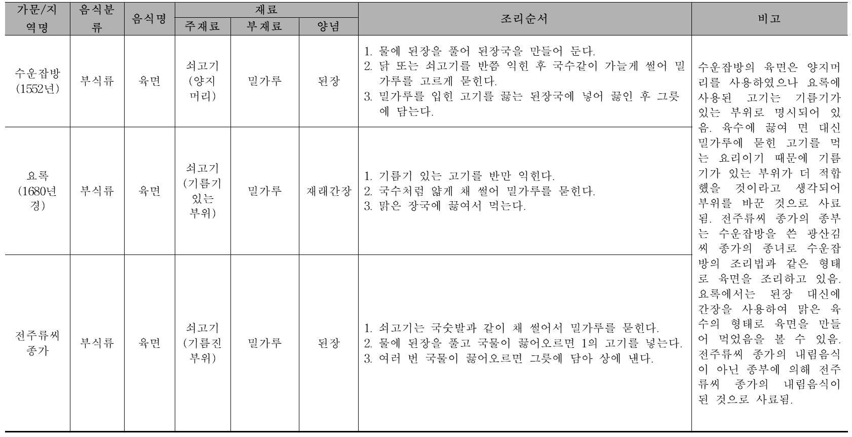 고조리서와의 비교 고찰: 재료, 조리법 특성 비교