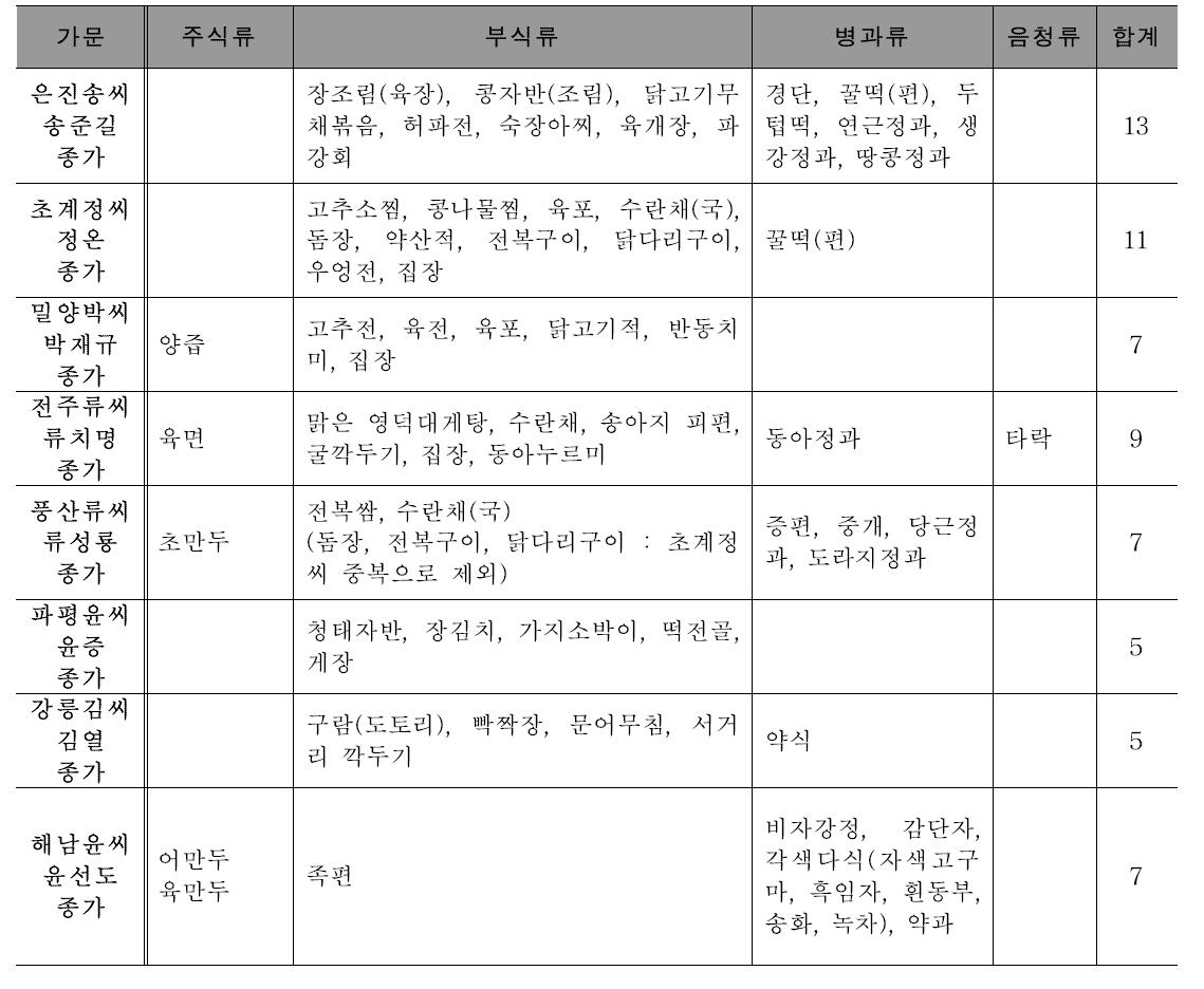 조리법 재현음식 목록 : 64종