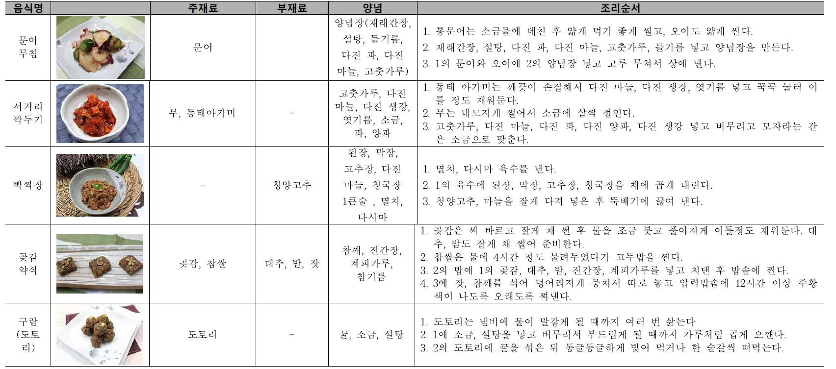 강릉김씨 김열 종가의 조리법 재현