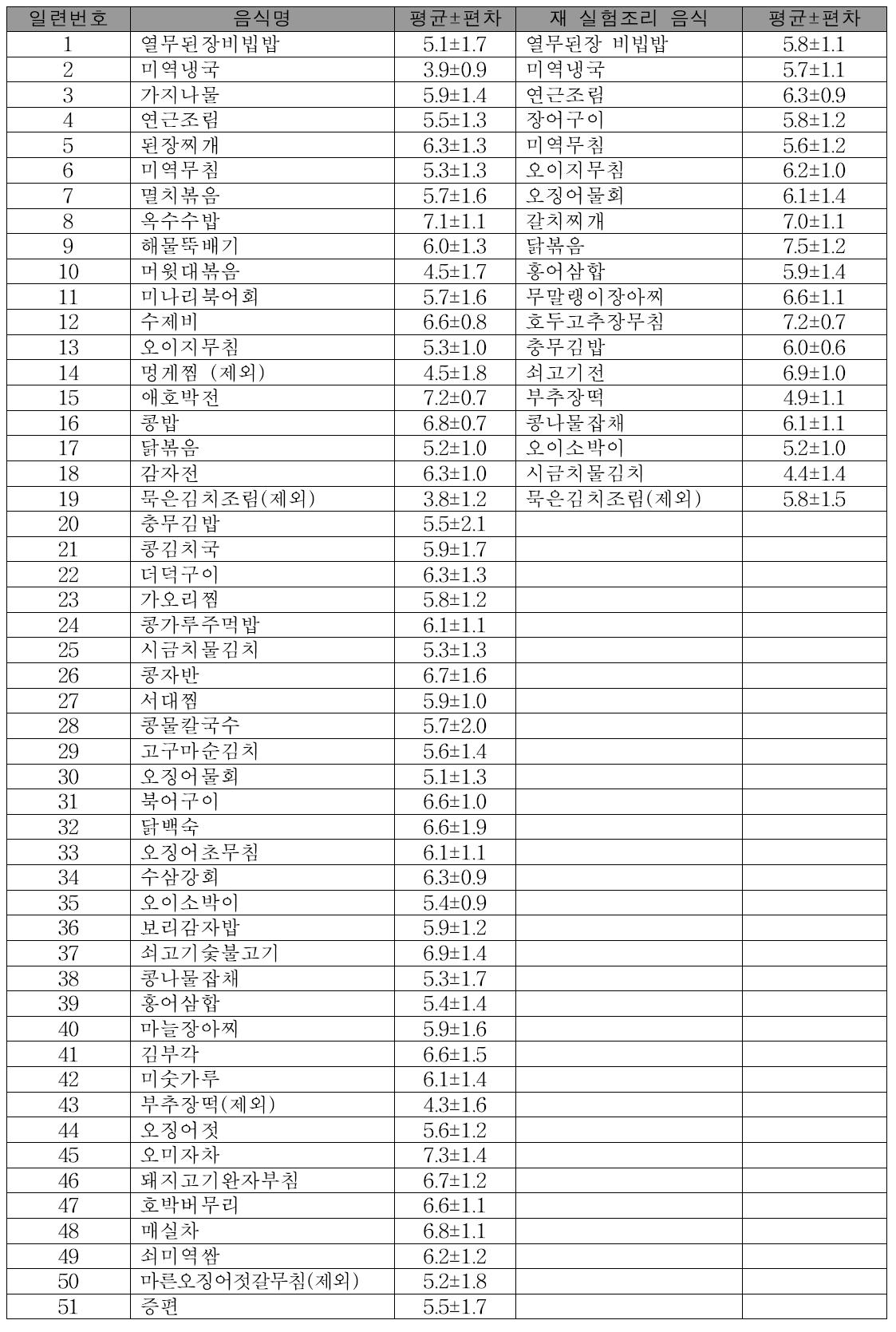 나들에 좋은 음식 기호도 조사 결과