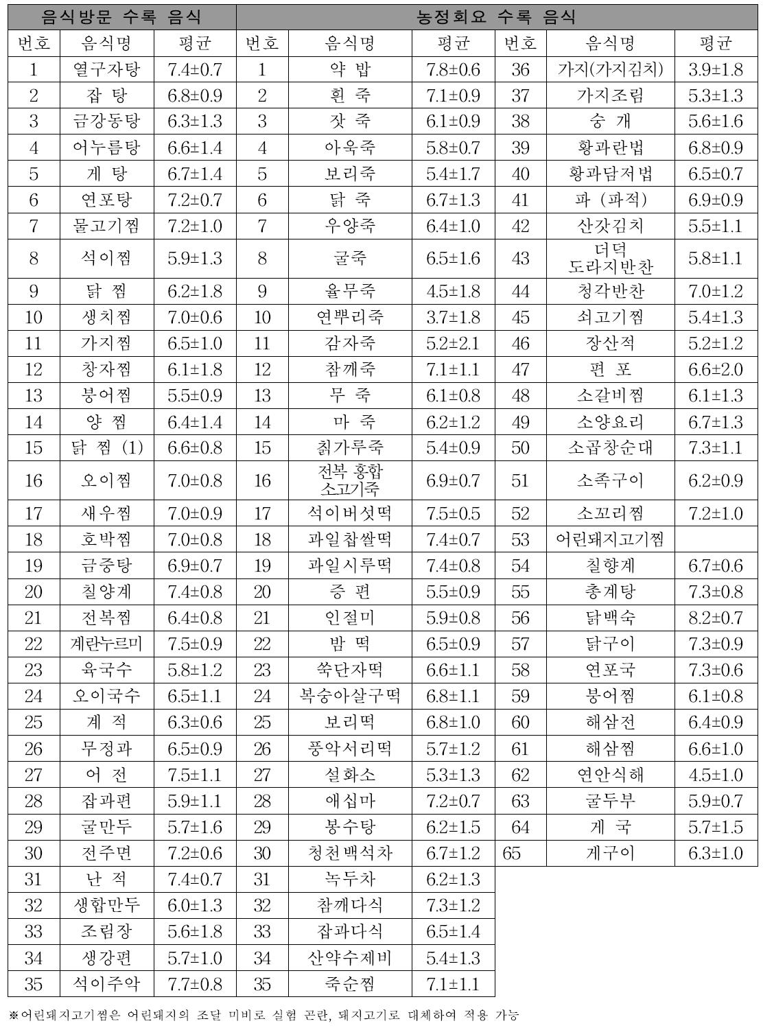 재현 음식의 기호도 조사 결과