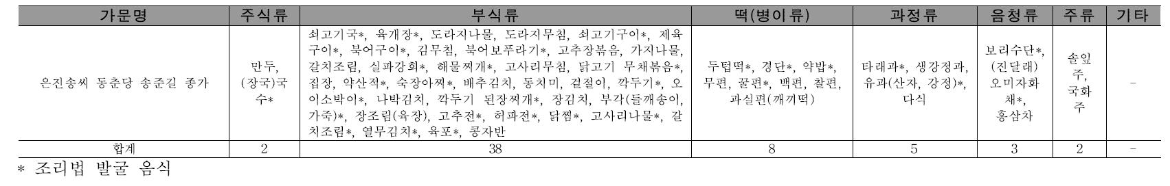 종가의 일상음식 및 특별음식의 분류