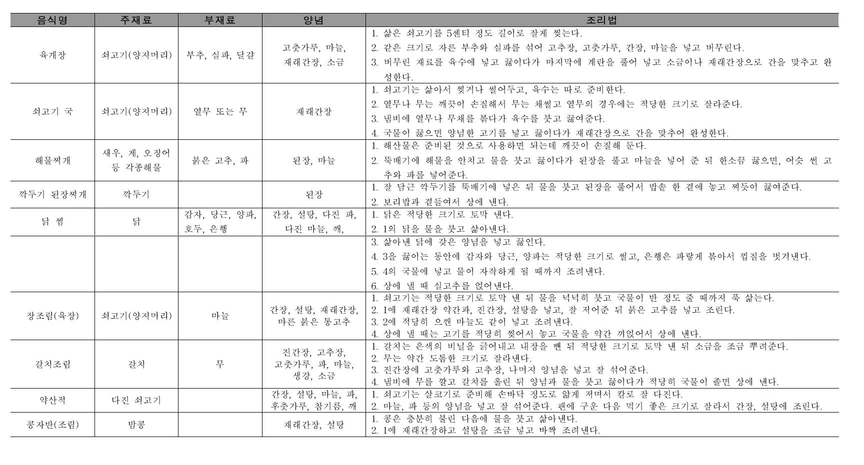 부식류 중 국, 탕, 전골, 찜, 선, 조림류의 재료 및 조리법