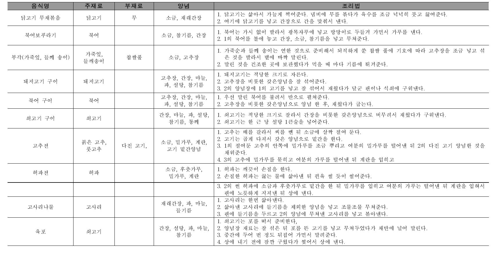 부식류 중 나물, 볶음, 마른찬, 구이, 전류의 재료 및 조리법