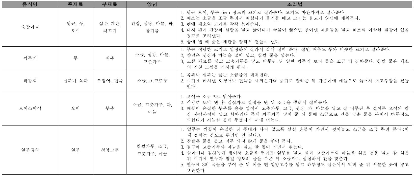 부식류 중 회, 김치, 장류, 장아찌의 재료 및 조리법