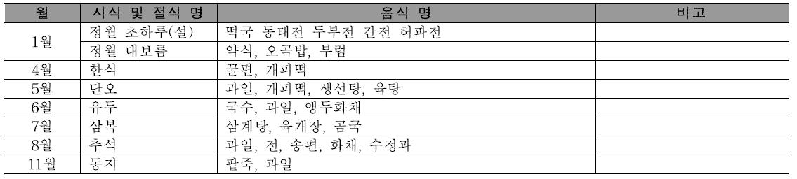 세시음식 종류