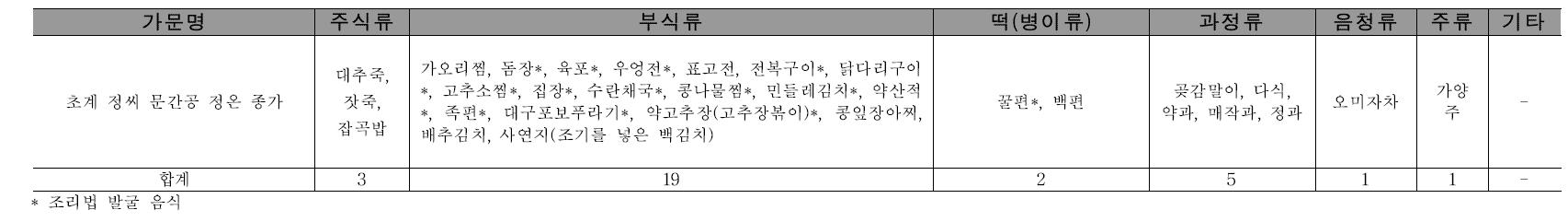 종가의 일상음식 및 특별음식의 분류