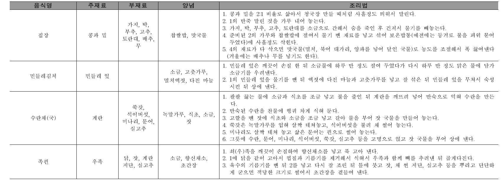 부식류 중 편육, 수란, 회, 김치, 장류, 장아찌의 재료 및 조리법