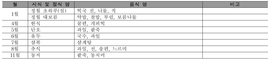 세시음식 종류