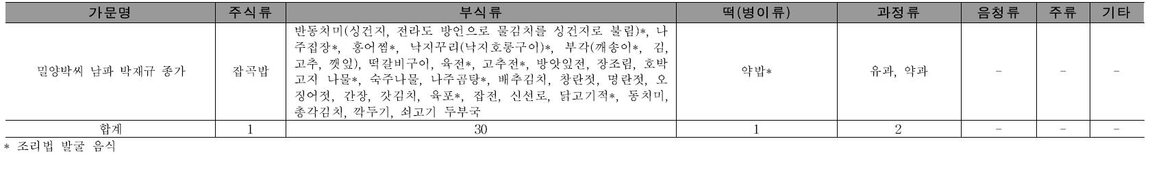 종가의 일상음식 및 특별음식의 분류