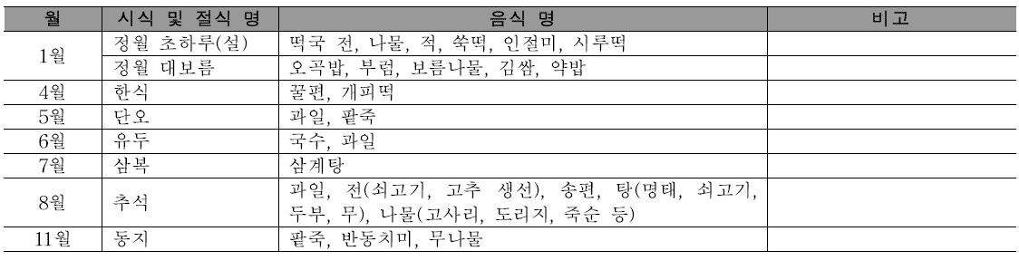 세시음식 종류