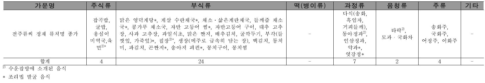 종가의 일상음식 및 특별음식의 분류