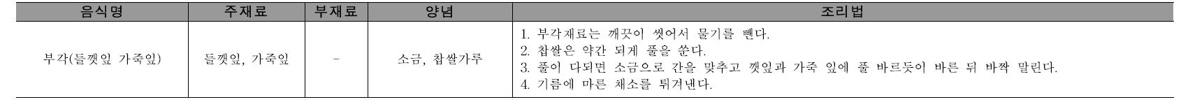 부식류 중 나물, 볶음, 마른찬, 구이, 전류의 재료 및 조리법