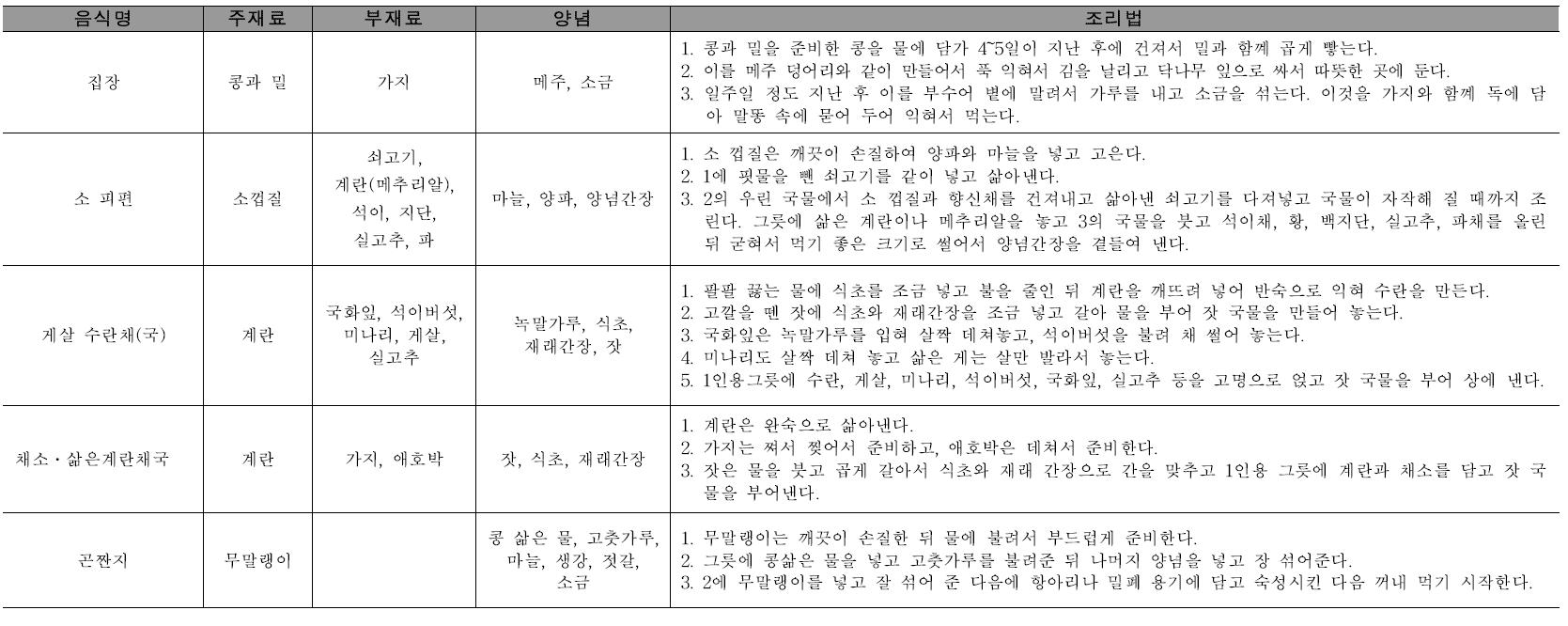 부식류 중 편육, 수란, 회, 김치, 장류, 장아찌의 재료 및 조리법