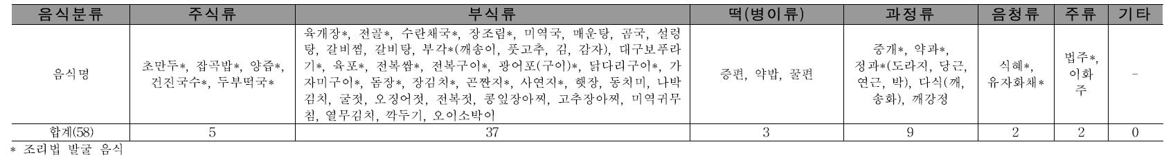 종가의 일상음식 및 특별음식의 분류