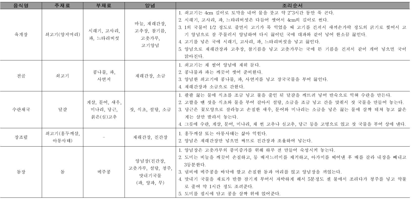 부식류 중 국, 탕, 전골, 찜, 선, 조림류의 재료 및 조리순서