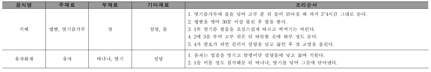 음청류의 재료 및 조리순서