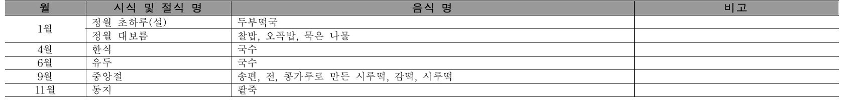 세시음식 종류