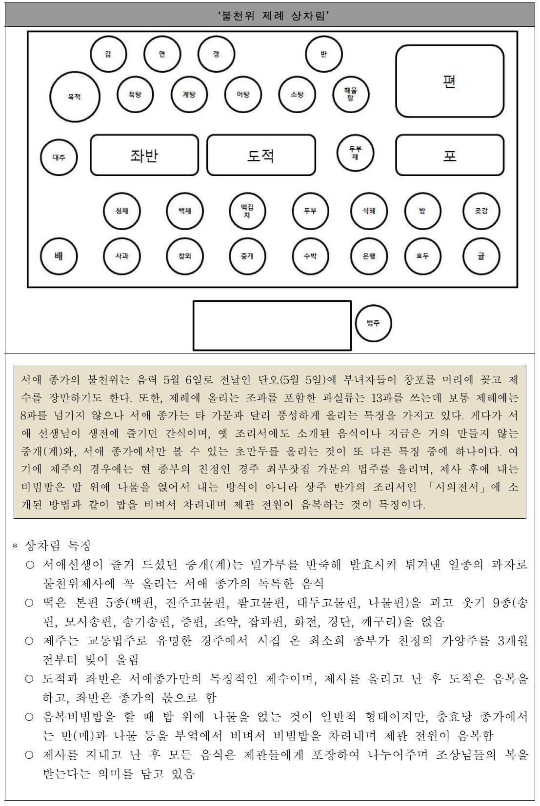 서애 종가의 불천위 제례 상차림