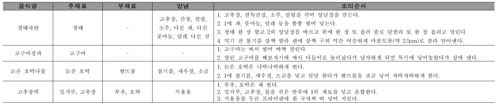 부식류 중 나물, 볶음, 마른 찬, 구이, 전류의 재료 및 조리순서