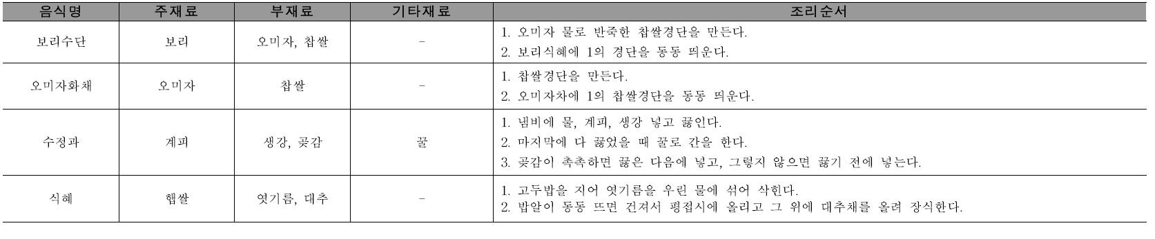 음청류의 재료 및 조리순서