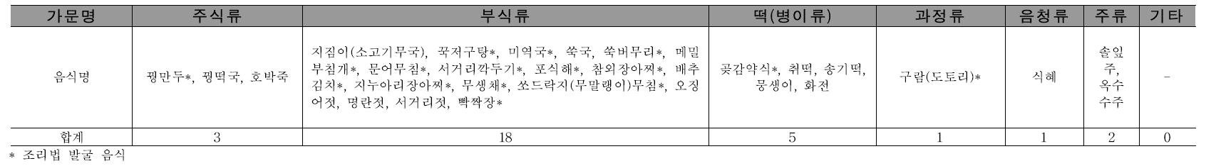 종가의 일상음식 및 특별음식의 분류